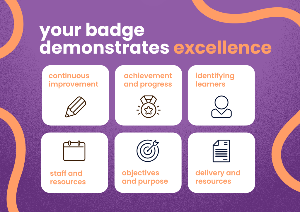 The image features a textured purple background with abstract orange curved lines along the top and left edges. The main title, "your badge demonstrates excellence," is in bold, dark purple and orange text. Below the title, there are two rows of three rounded white squares, each containing an icon and a phrase in dark purple text: Top Row (left to right): A pencil icon with "continuous improvement" A medal icon with "achievement and progress" An outline of a person icon with "identifying learners" Bottom Row (left to right): A calendar icon with "staff and resources" A target with an arrow in the center icon with "objectives and purpose" A document with lines icon with "delivery and resources"