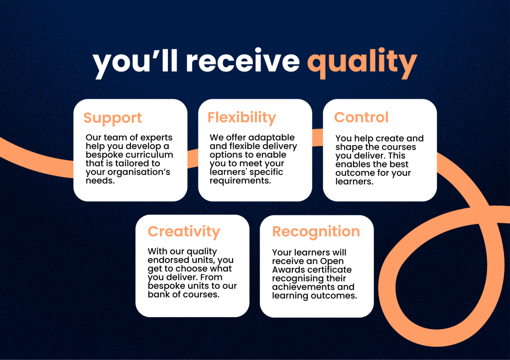 The image is a dark blue graphic with orange abstract curved lines in the bottom left and right corners. The main title, "you'll receive quality," is displayed in large, bold white and orange text at the top. Below the title, there are five rounded white rectangles, each with a single-word orange heading and black descriptive text, organized into two rows: Top Row (left to right): Support: "Our team of experts help you develop a bespoke curriculum that is tailored to your organisation's needs." Flexibility: "We offer adaptable and flexible delivery options to enable you to meet your learners' specific requirements." Control: "You help create and shape the courses you deliver. This enables the best outcome for your learners." Bottom Row (left to right): Creativity: "With our quality endorsed units, you get to choose what you deliver. From bespoke units to our bank of courses." Recognition: "Your learners will receive an Open Awards certificate recognising their achievements and learning outcomes."