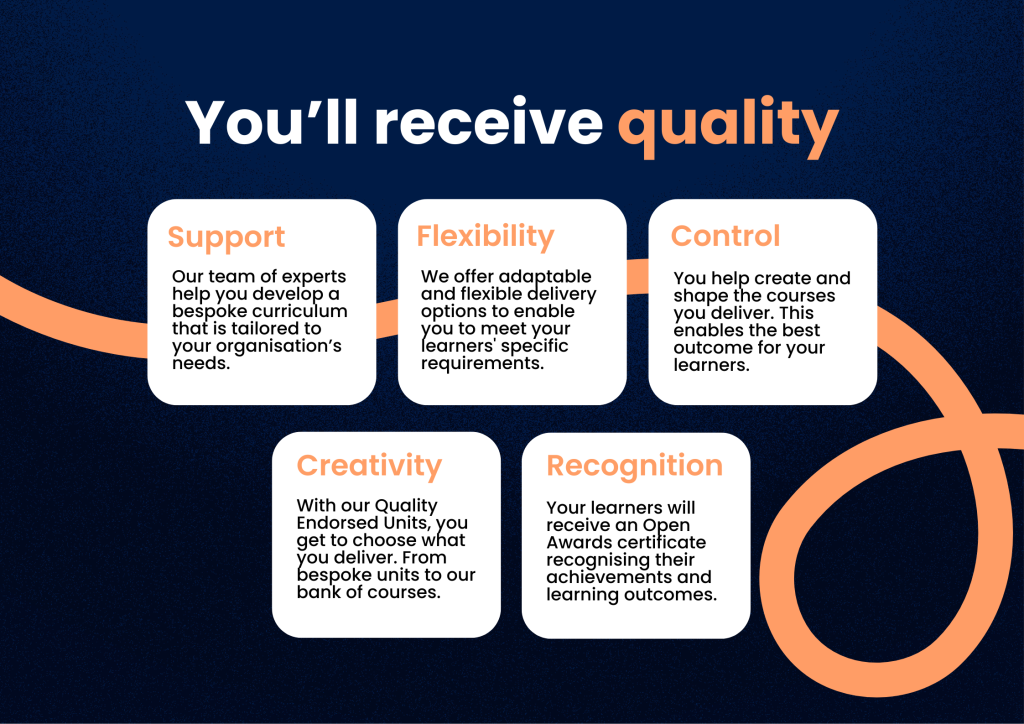 The image is a dark blue graphic with orange abstract curved lines in the bottom left and right corners. The main title, "you'll receive quality," is displayed in large, bold white and orange text at the top. Below the title, there are five rounded white rectangles, each with a single-word orange heading and black descriptive text, organized into two rows: Top Row (left to right): Support: "Our team of experts help you develop a bespoke curriculum that is tailored to your organisation's needs." Flexibility: "We offer adaptable and flexible delivery options to enable you to meet your learners' specific requirements." Control: "You help create and shape the courses you deliver. This enables the best outcome for your learners." Bottom Row (left to right): Creativity: "With our quality endorsed units, you get to choose what you deliver. From bespoke units to our bank of courses." Recognition: "Your learners will receive an Open Awards certificate recognising their achievements and learning outcomes."